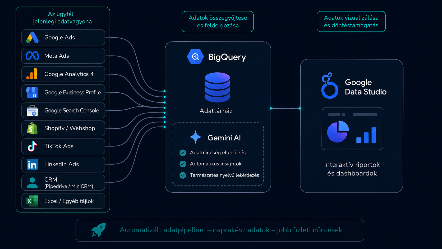 Adatvagyon bekerülése BigQuery-be, majd kimutatások készítése Data Studioban.